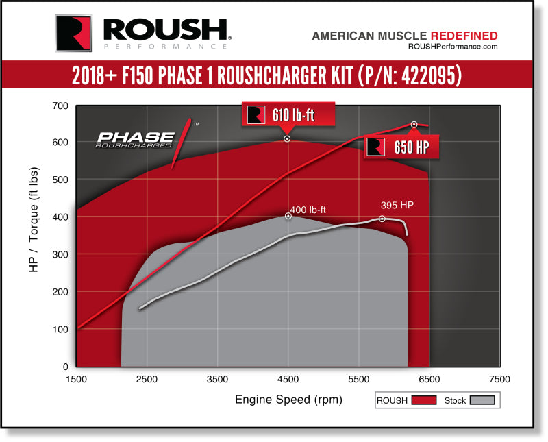 ROUSH 2018-2019 Ford F-150 5.0L V8 650HP Phase 1 Calibrated Supercharger Kit
