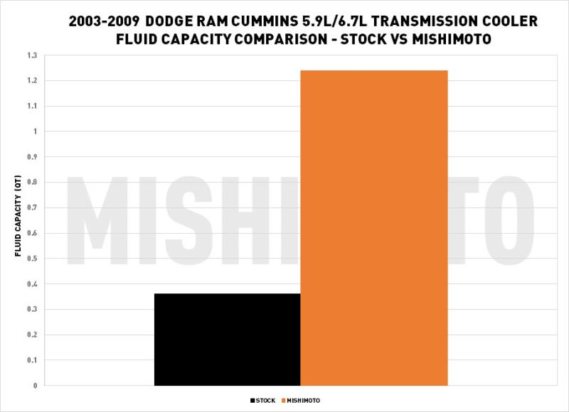Mishimoto 03-09 Dodge Ram 5.9L/6.7L Cummins Transmission Cooler